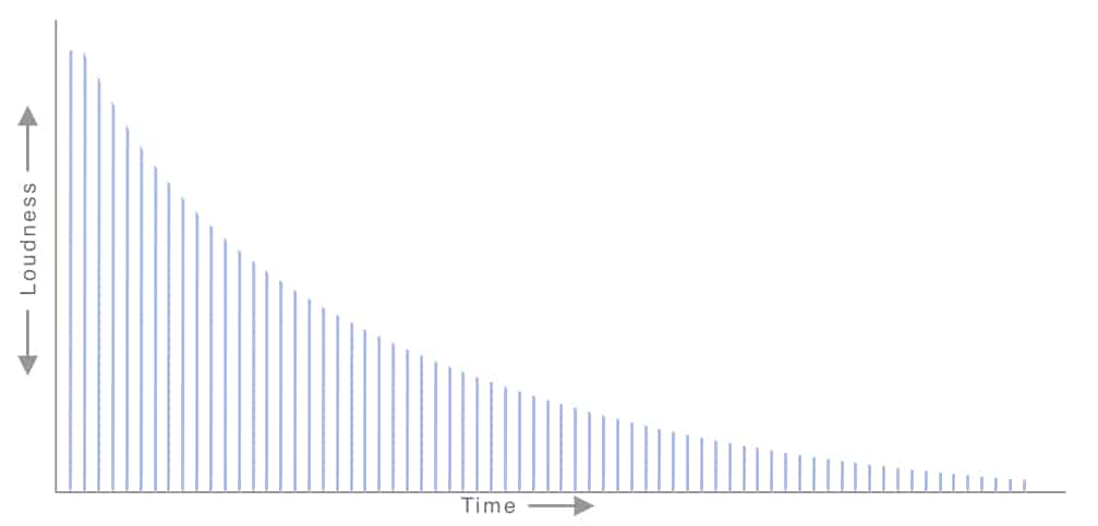 logarithmic decay