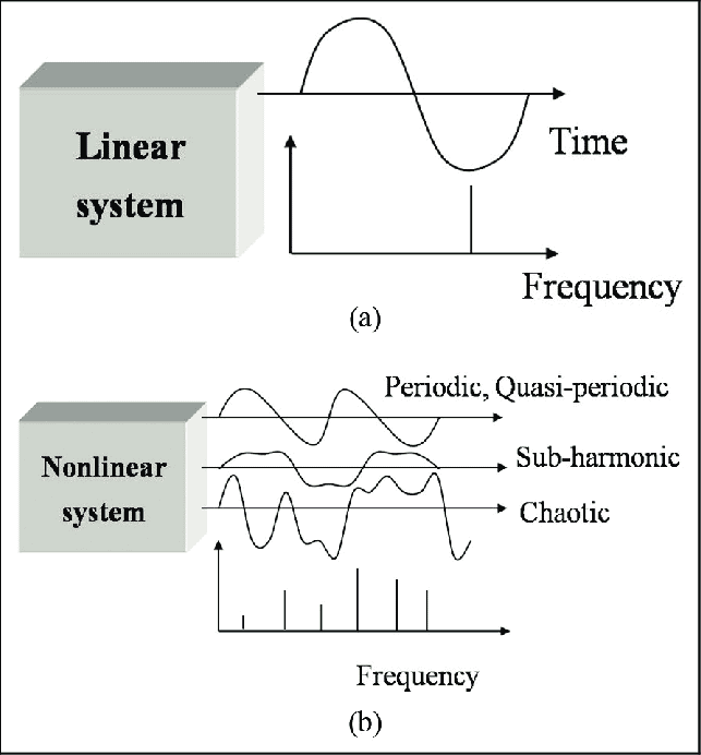 output possibilities of a a linear system and b a nonlinear system