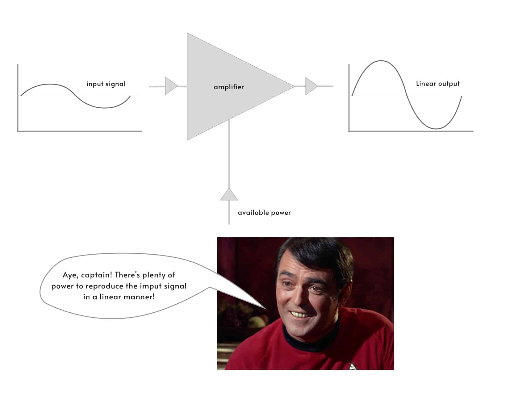 amp linear