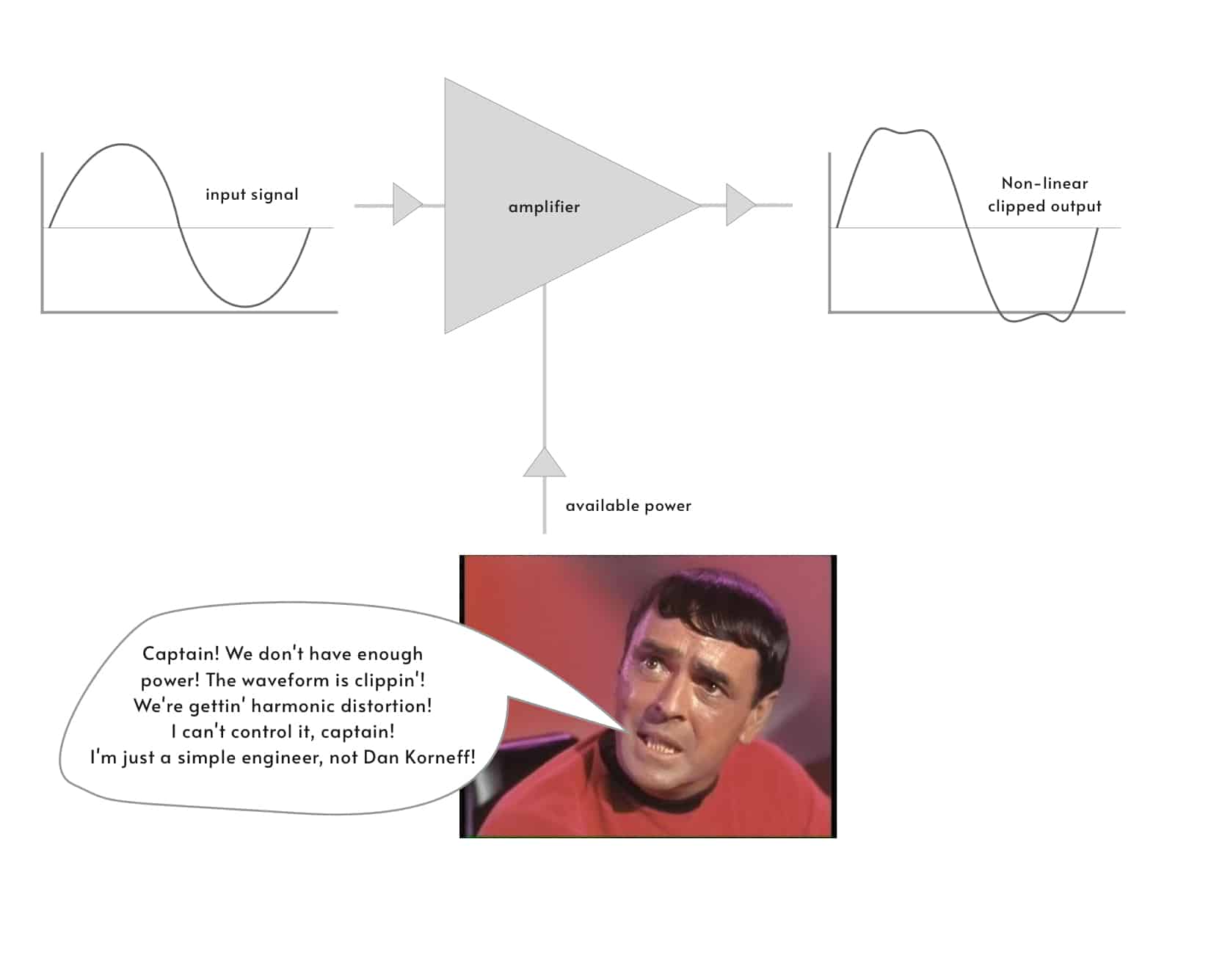 amp non linear