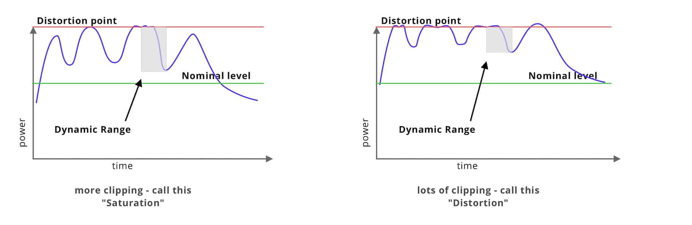 clipping reduces dynamic range 2