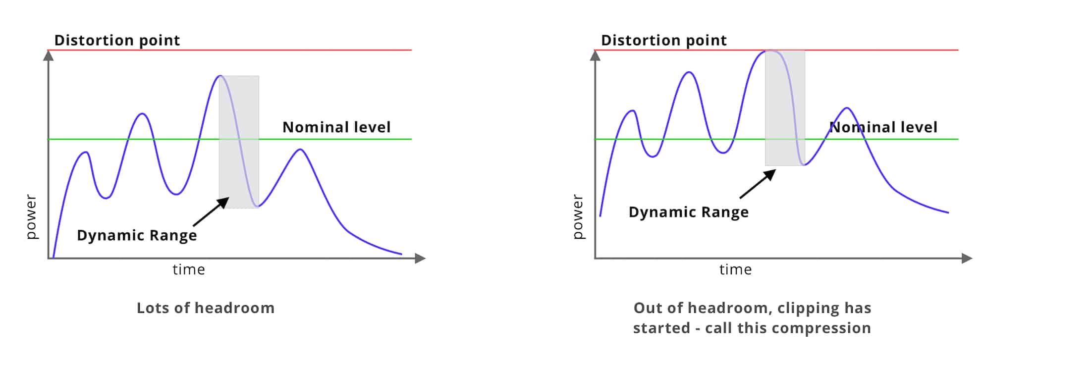 clipping reduces dynamic range