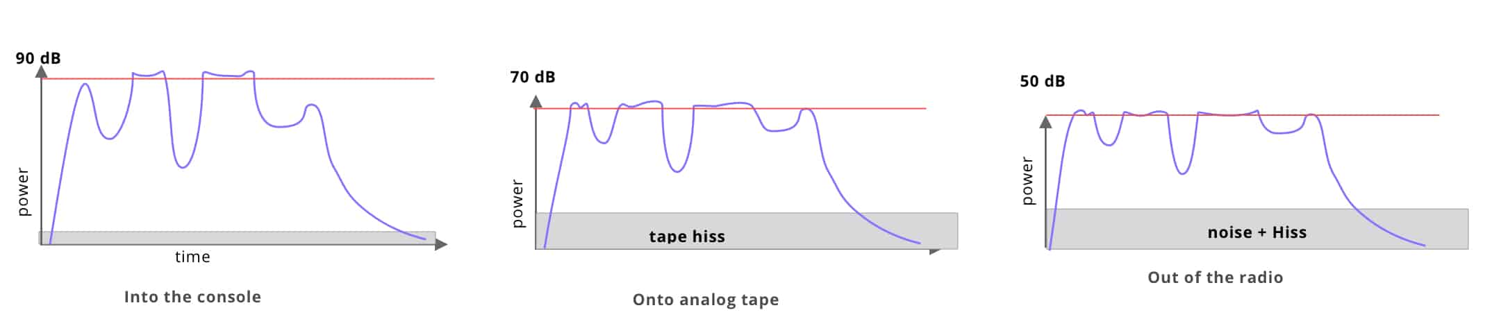 to noise 2