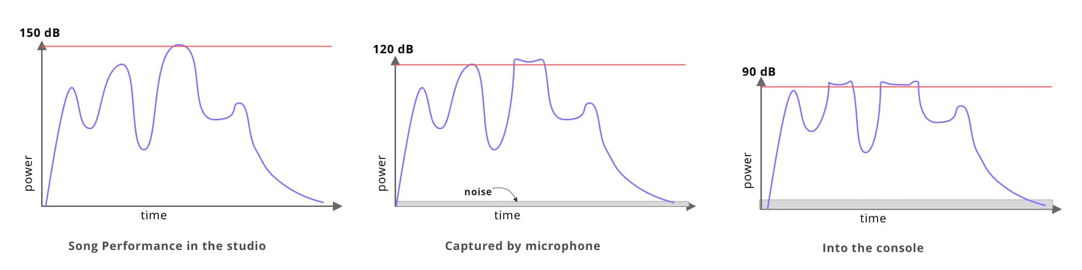 to noise