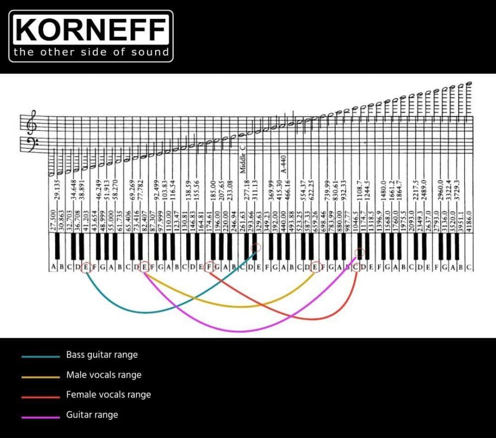 the pitch frequency chart