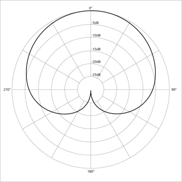 cardioid pattern