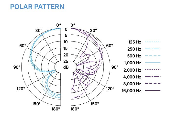polar pattern 906